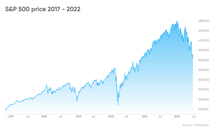 S&P 500 price 2017 - 2022