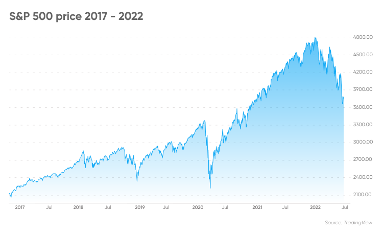 will crypto recover 2022