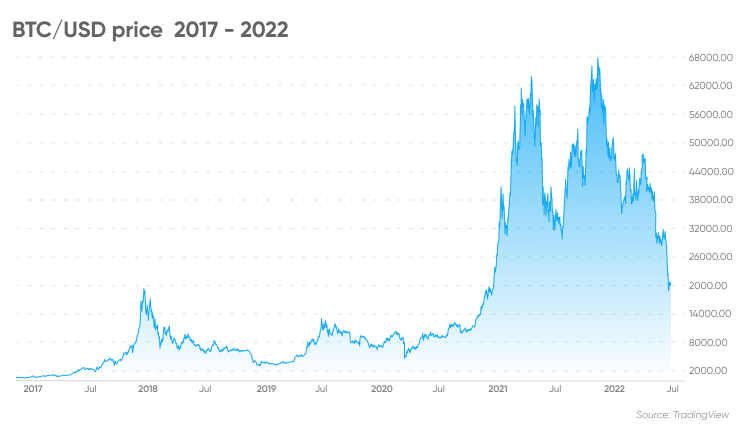 BTC/USD price 2017 - 2022