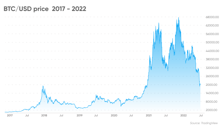 crypto crash 2022 chart