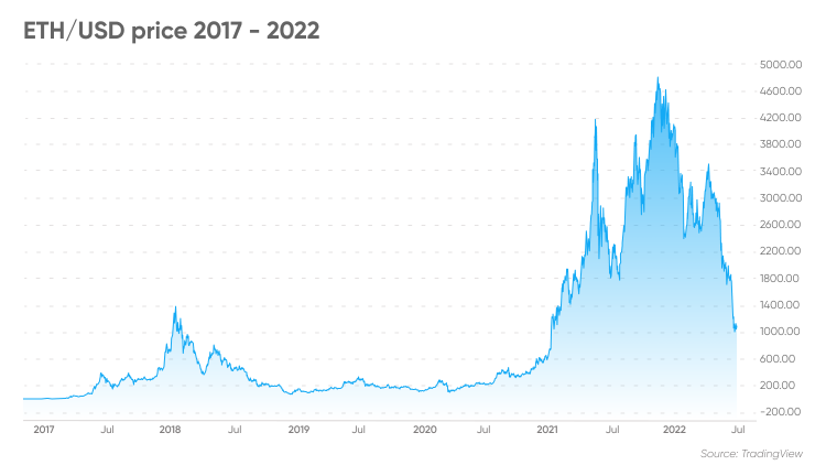 will crypto crash in 2022