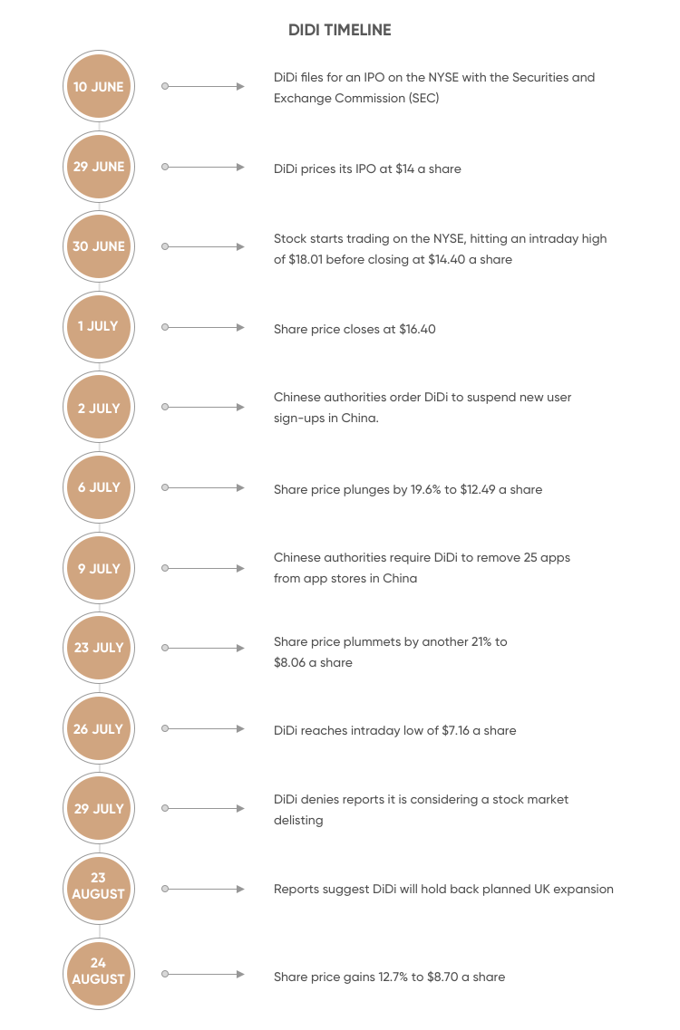 DiDi stock forecast can the share price recover?