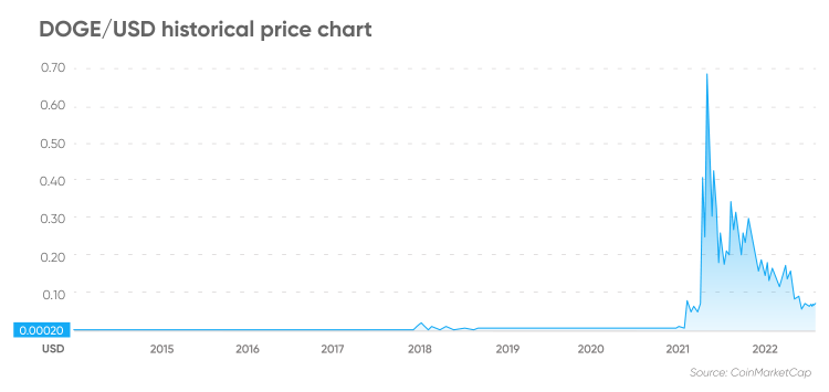 DOGE/USD historical price chart