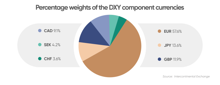 DXY Forecast | Is DXY a Good Investment?