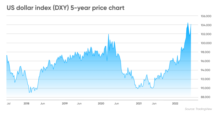 DXY Forecast | Is DXY a Good Investment?