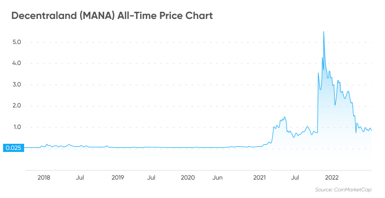 Decentraland Price Prediction Is Decentraland a Good Investment