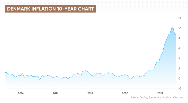 Denmark Inflation Rate What Is The Current Inflation Rate In Denmark   Denmark Inflation Rate MCT 8387 EN 