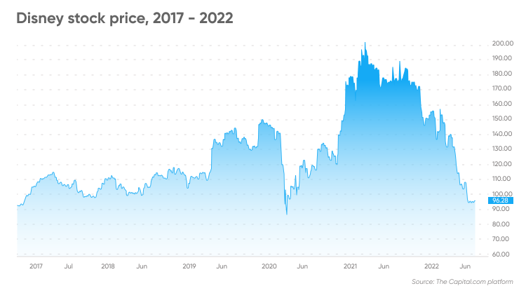 What Is Disney Stock Price