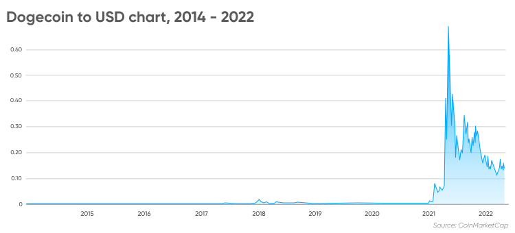 Dogecoin to USD chart, 2014 - 2022