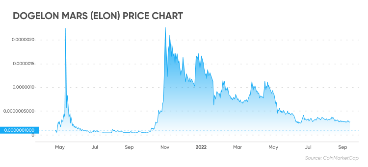 Dogelon mars (ELON) price chart
