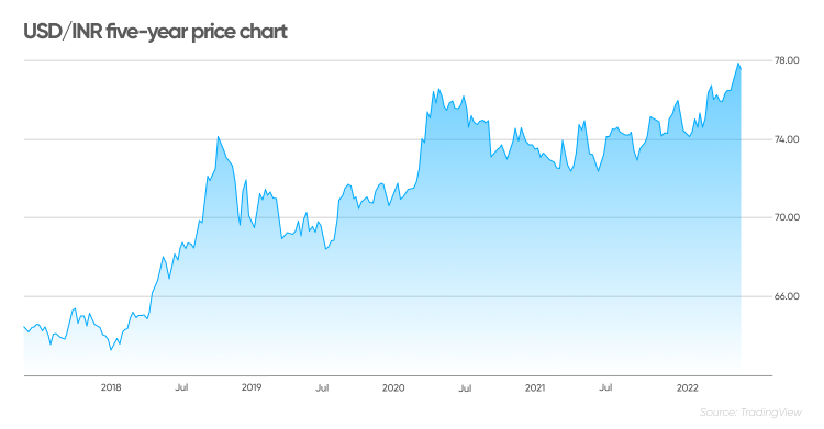 Today Dollar Rate In India (March ,21 2022) - Yoors