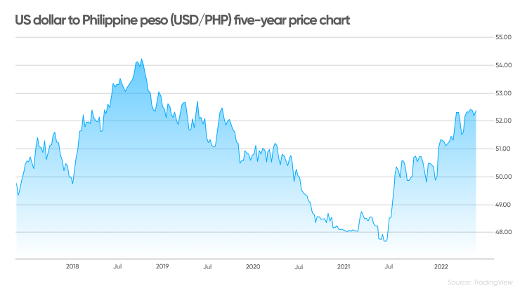 Dollar To Peso Forecast Exchange Rate Hits 3 5 year Highs