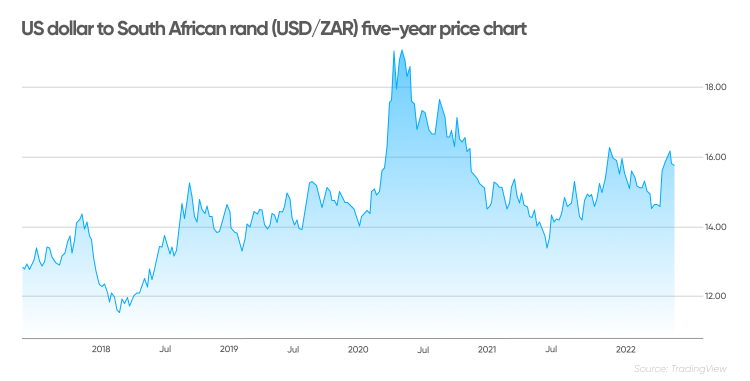 South african rand value forecast investment trust management forex