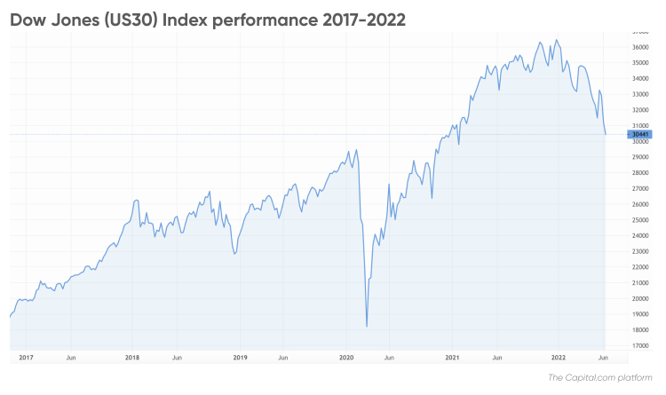 Dow on sale jones overnight