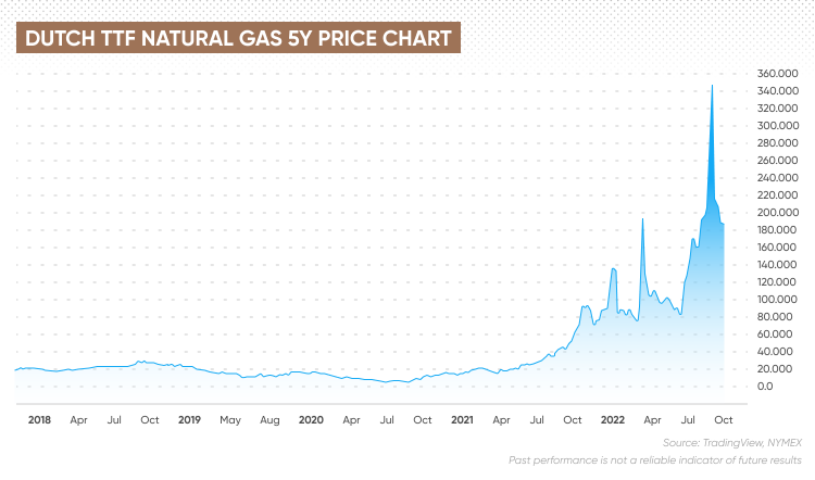 Dutch-TTF-Natural-Gas-5Y-Price-Chart-_-MCT---7174-_-EN.png
