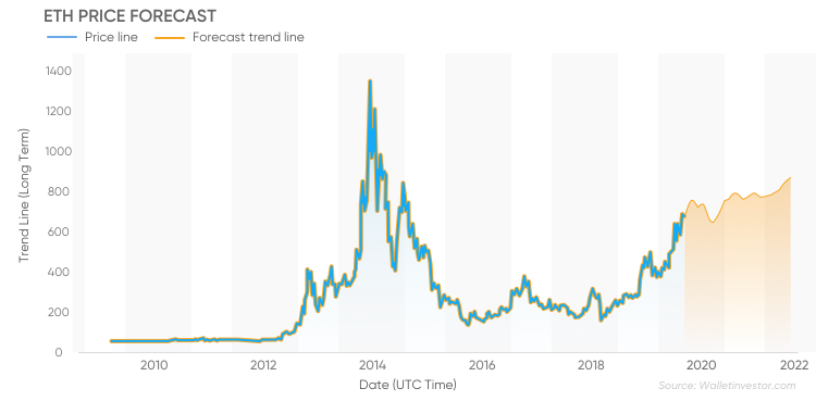 Ethereum price prediction 2021-2025: is the target of $9,000 realistic