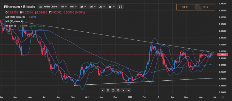 eth btc technical analysis