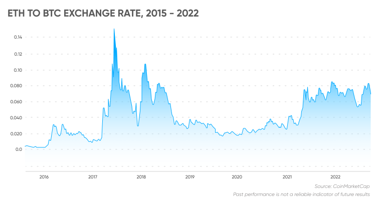 ETH to BTC exchange rate, 2015 - 2022
