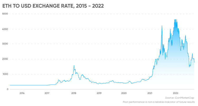 ETH to USD exchange rate, 2015 - 2022