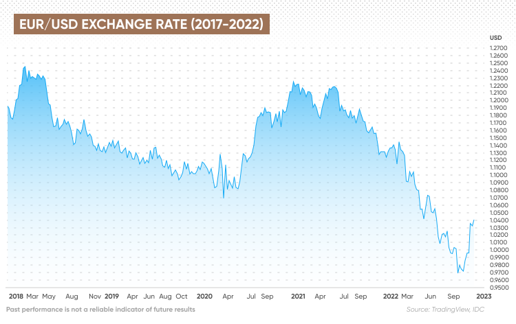 Euro Forecast Will Euro Go Up Or Down 