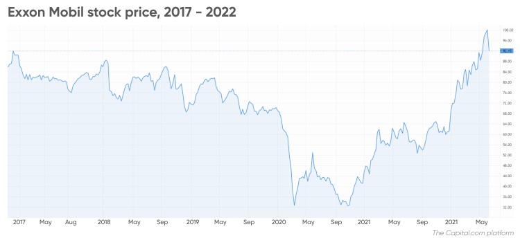 Exxon stock store