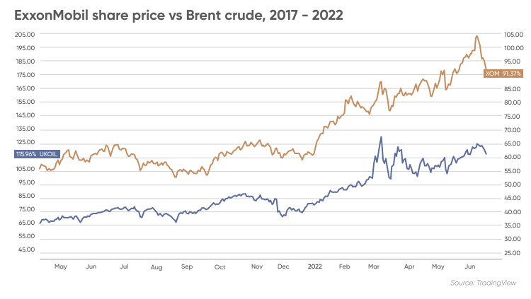 Exon Stock Value