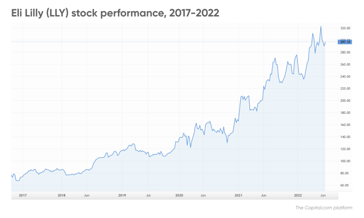 Eli Lilly stock