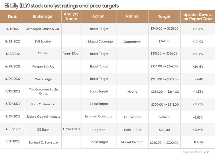 Eli Lilly Stock Forecast Is Eli Lilly a Good Stock to Buy?