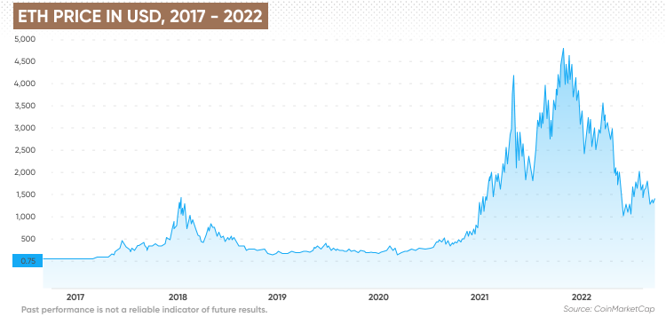 future value of ethereum