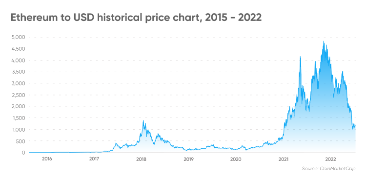 Ethereum to USD historical price chart, 2015 - 2022