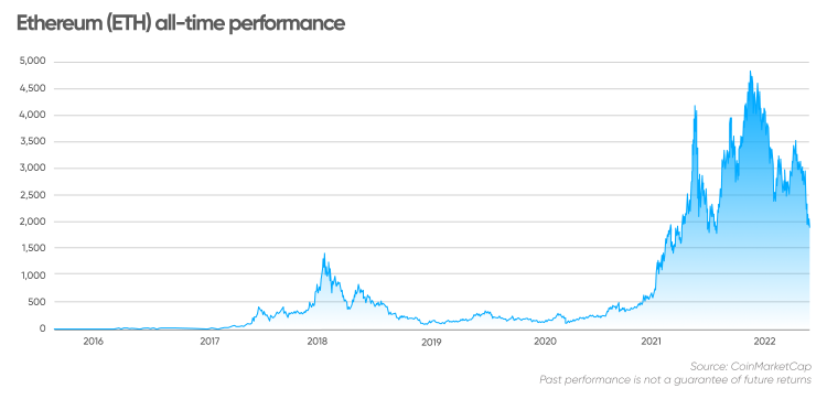 ethereum price prediction 2050