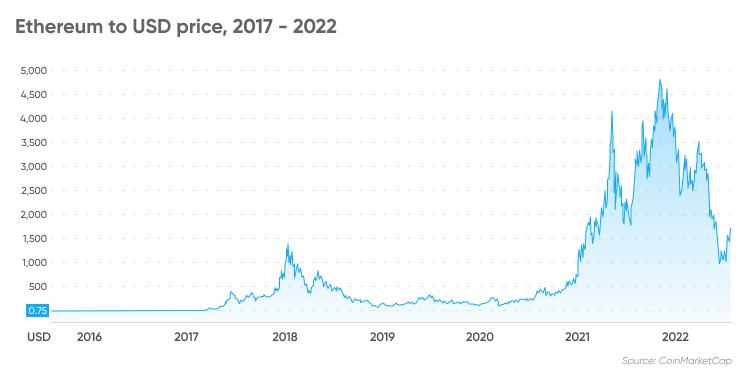 ethereum worth investing 2022