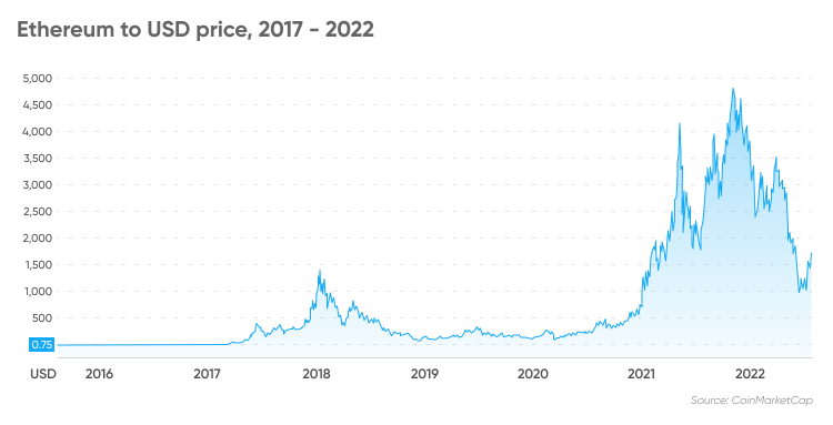 Ethereum to USD price, 2017 - 2022