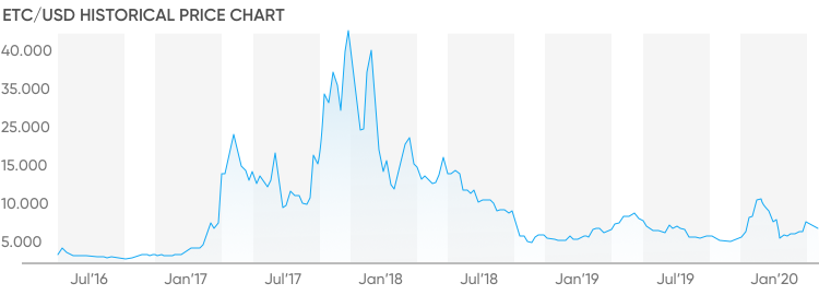 ETH/USD historical price chart