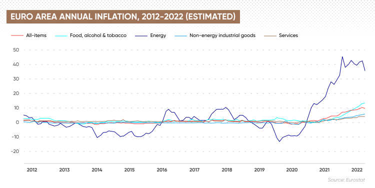 Euro area annual inflation, 2012-2022 (estimated)