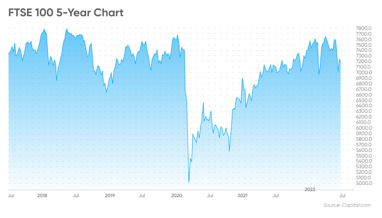 FTSE 100 Forecast 2022: Index Shows Relative Success In Face Of Inflation