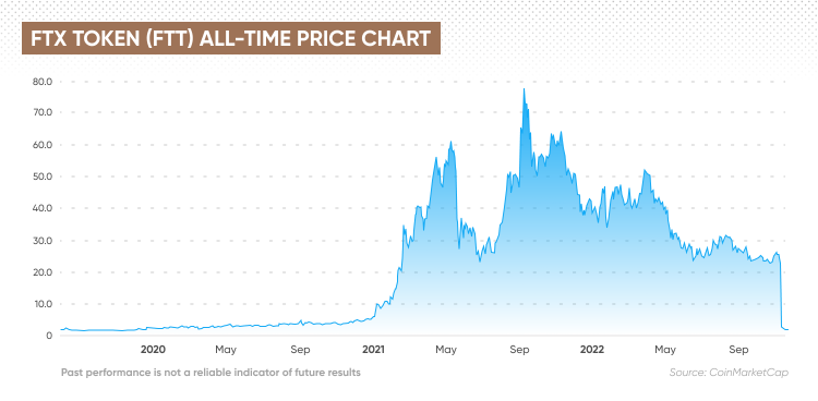 FTX Token All-Time Price Chart