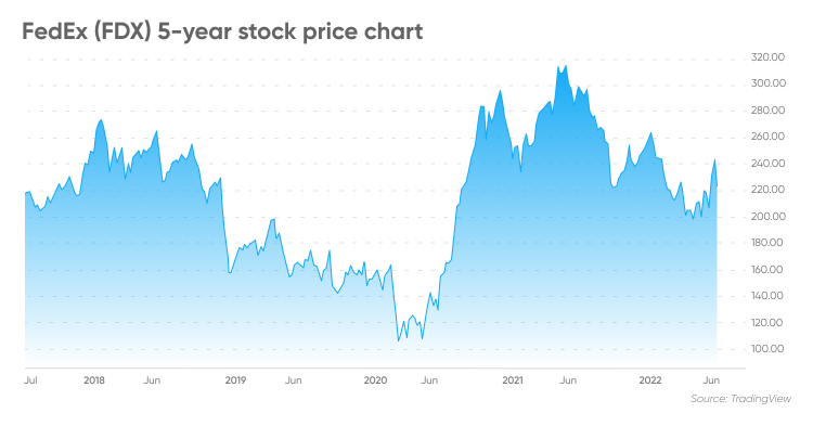 Fed Ex Stock Price