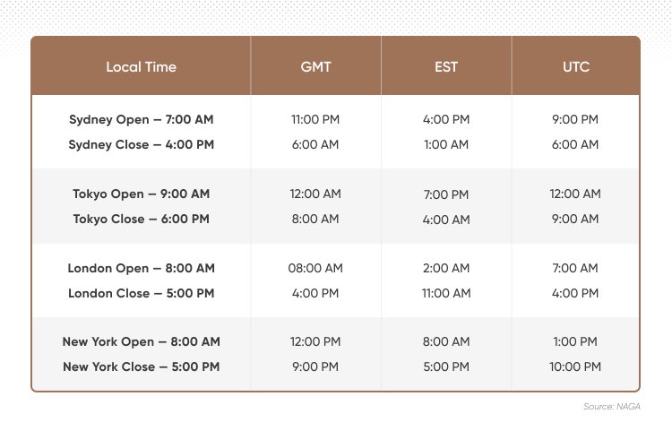 The forex market has four trading sessions.