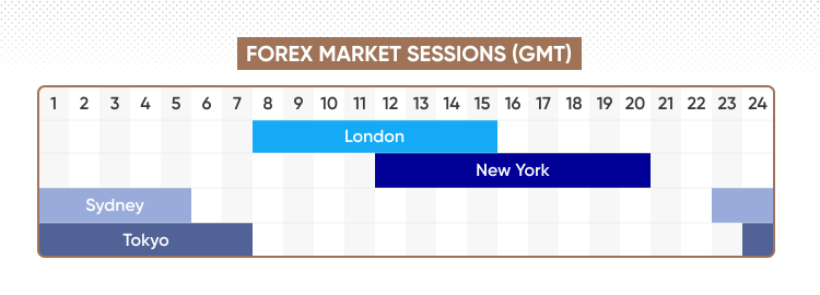 Forex Market Session (GMT)