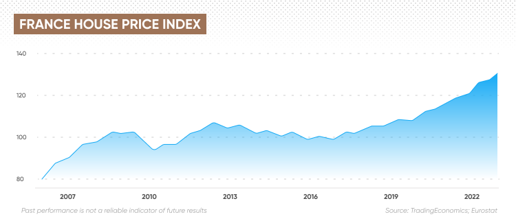 France's housing price index