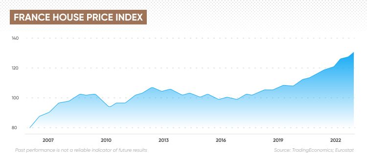 Indice des prix des logements en France