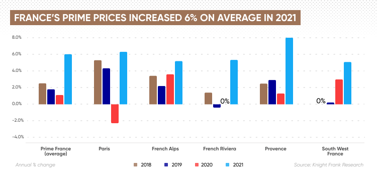 France’s prime prices increased 6% on average in 2021