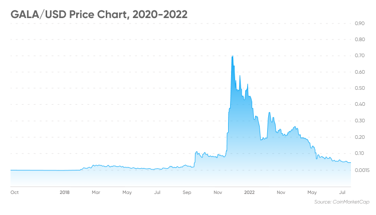 GALA/USD Price Chart, 2020-2022