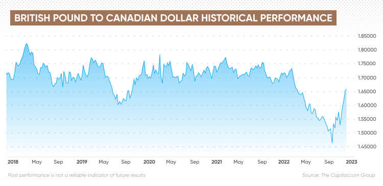 GBP CAD Forecast Will GBP CAD Go Up Or Down 