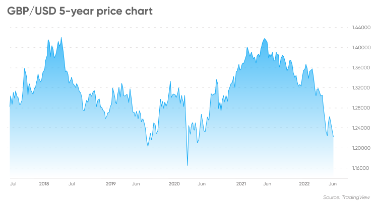 Fx Rates Gbp To Usd Gbp Usd Forecast Will Gbp Usd Go Up Or Down