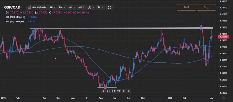 1.7800 Level Now Key Upside Resistance: GBP/CAD Technical Analysis