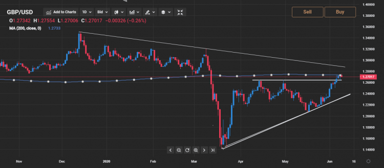 Gbp Usd Technical Analysis