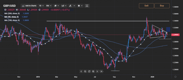 GBP/USD Reversal Potential: Targeting 1.2870