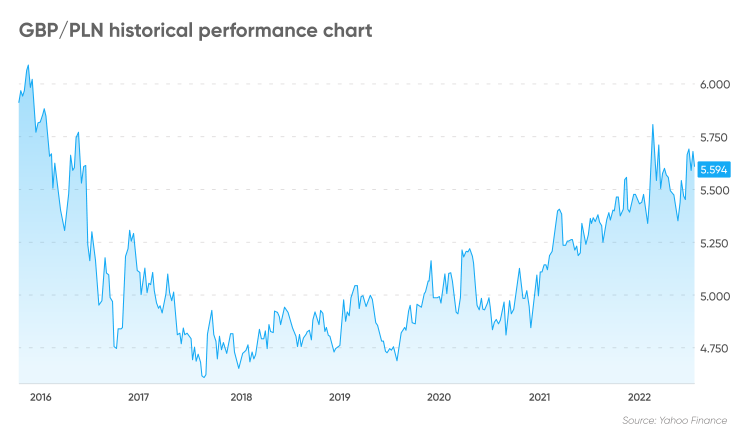 450 Pln To Gbp